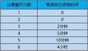 王者荣耀巅峰赛取消重开机制