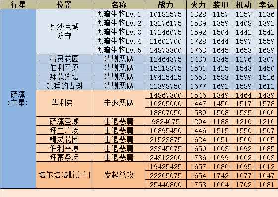 不思议迷宫M07星域攻略 M07星域建筑解析 