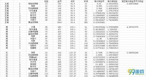 牧羊人之心养蛋收益攻略 各区域养蛋收益汇总介绍