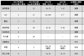 2017年中国游戏海外营收超过80亿美元 头部厂商是怎么做的？