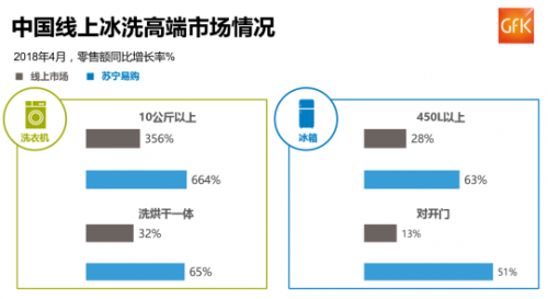 【5.25新闻稿-01】2018 Q1家电市场规模超千亿  苏宁全渠道份额第一393