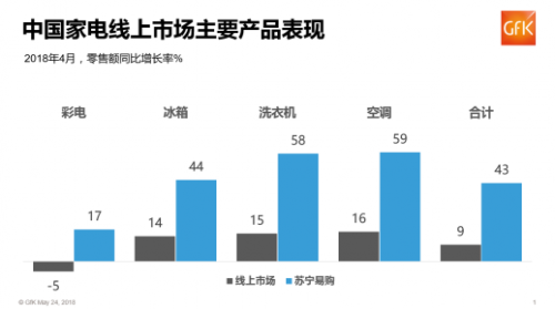 【5.25新闻稿-01】2018 Q1家电市场规模超千亿  苏宁全渠道份额第一391