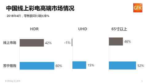 【5.25新闻稿-01】2018 Q1家电市场规模超千亿  苏宁全渠道份额第一395