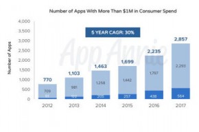 有多少iOS应用能年入百万美元？去年共有2857款