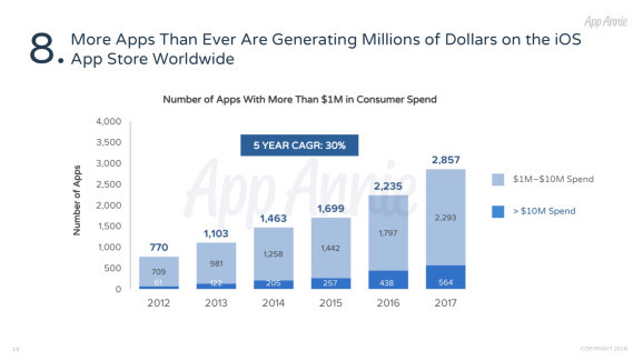 有多少iOS应用能年入百万美元？去年共有2857款