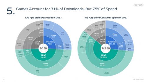 有多少iOS应用能年入百万美元？去年共有2857款