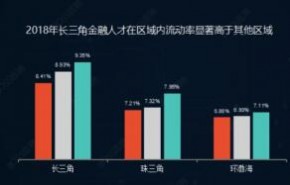 报告称上海市金融人才整体学历水平居全国首位