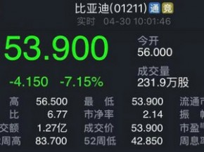 比亚迪股份香港跌逾7% 第一季净利下滑83%
