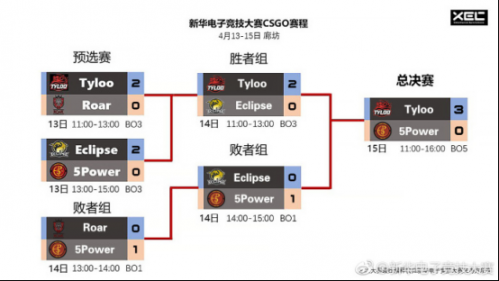 新华电子竞技大赛廊坊站完美收官，下一站见680