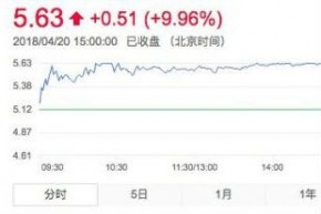 乐视网今日收盘股价涨近10% 市值达到224.61亿元