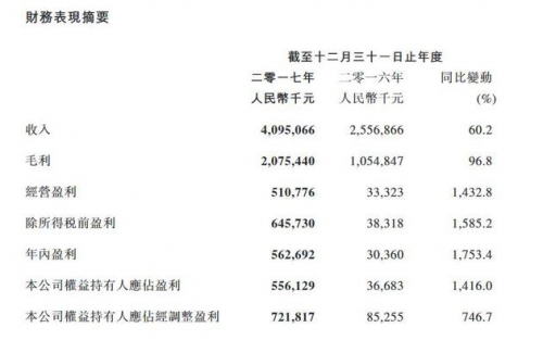 阅文集团2017年净利约为人民币5.56亿元 同比增长1416%。