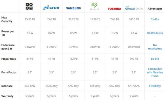 100TB！全球最大容量固态硬盘问世