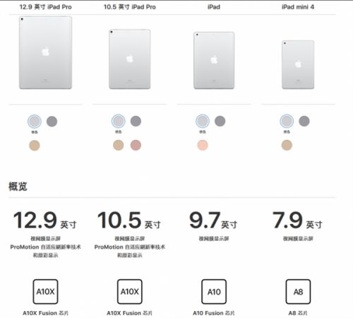 iPad mini4尴尬了：比新iPad贵700快 谁会买？