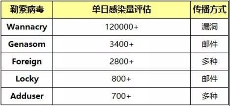 每天十多万台电脑感染勒索病毒 ，系统漏洞成主要攻击入口