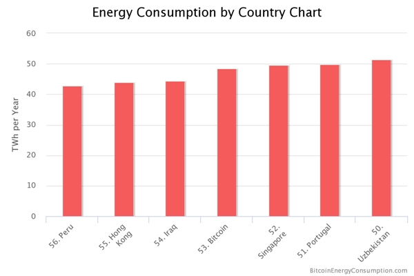 比特币挖矿一年耗电485亿度：超越伊拉克全国