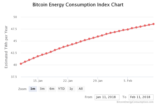 比特币挖矿一年耗电485亿度：超越伊拉克全国