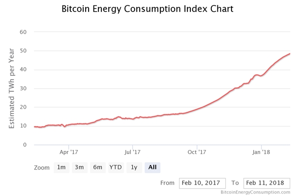 比特币挖矿一年耗电485亿度：超越伊拉克全国