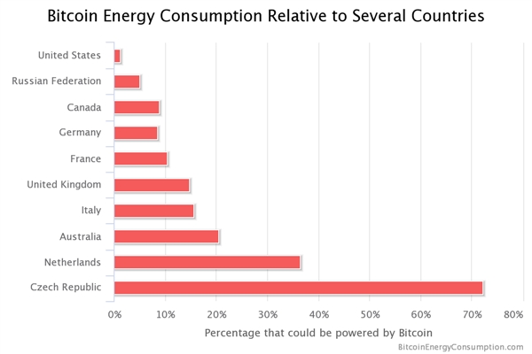 比特币挖矿一年耗电485亿度：超越伊拉克全国