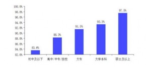 北京用户平均每月网购5.1次 网购体验满意率达91.5%