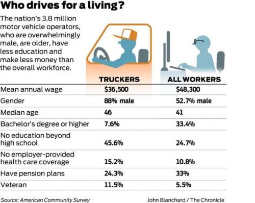 美国驾驶员和美国全国工人在工资、性别、年龄、学历、保险覆盖等方面的对比