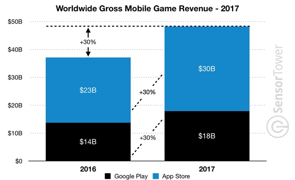 2017年Google Play应用安装量640亿次：超过App Store两倍以上