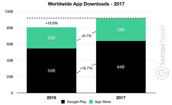 2017年Google Play应用安装量640亿次：超过App Store两倍以上