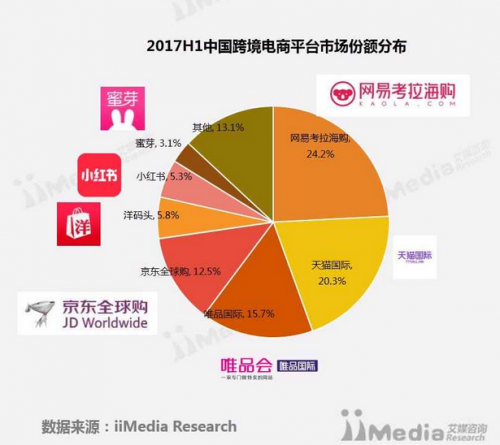 2017年上半年中国跨境电商平台市场份额分布（来源：艾媒咨询）