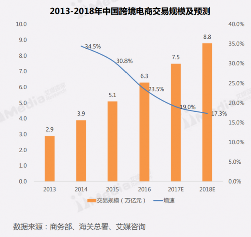 2013-2018年中国跨境电商交易规模及预测（来源：艾媒咨询）