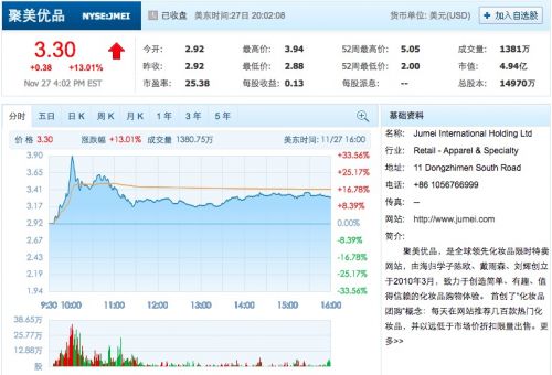 聚美优品撤回私有化要约 股价不及要约价一半