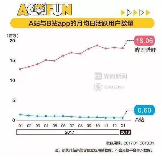 A站B站的同根殊途，折射出二次元商业世界的AB两面        