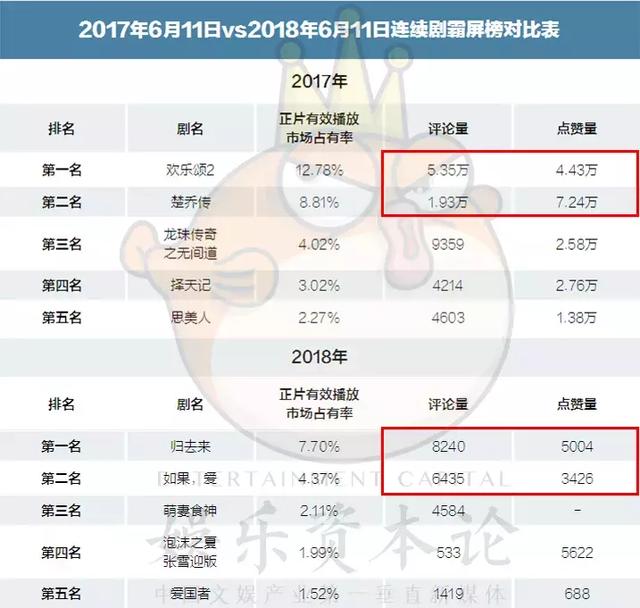 长视频下半场：网播总量下降60亿，都被抖音抢走了？        