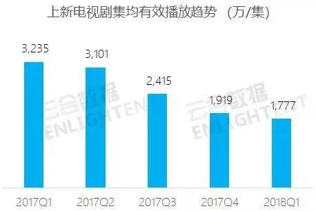 长视频下半场：网播总量下降60亿，都被抖音抢走了？        