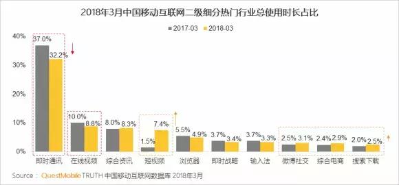 长视频下半场：网播总量下降60亿，都被抖音抢走了？        