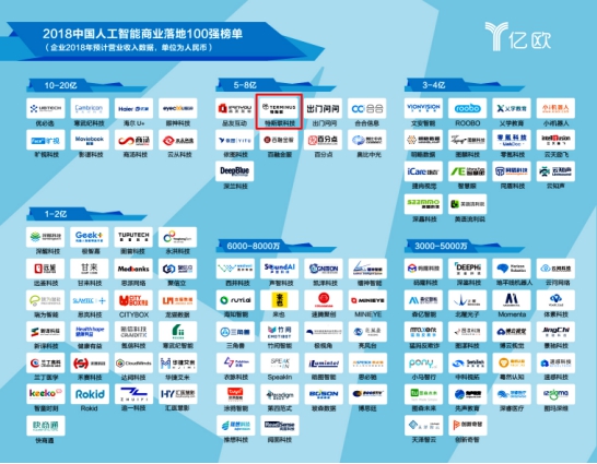 特斯联入选2018中国人工智能商业落地100强榜单