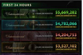 《DOTA2》TI8奖金池突破3600万元 居电竞奖金排行榜第五名