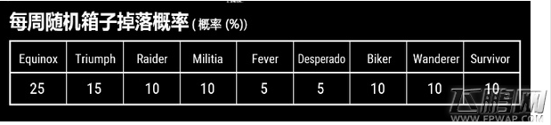 绝地求生Equinox箱子奖励汇总 绝地求生Equinox箱子怎么获得 (1)