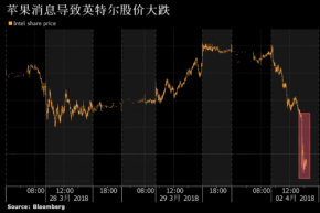 英特尔股价暴跌9.2%  苹果Mac将使用自家芯片