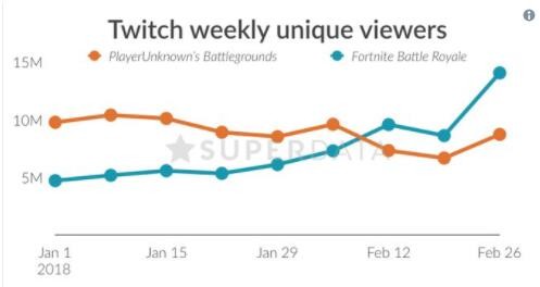 《堡垒之夜》2月收入和Twitch观众数远超《绝地求生》