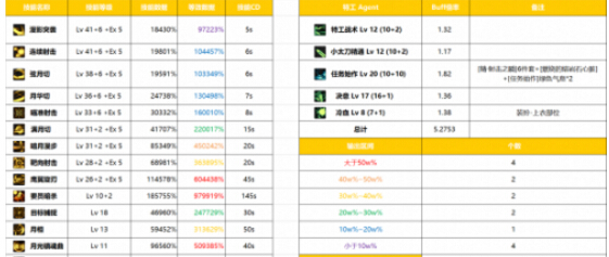 dnf枪剑士杀手/特工/消灾者/专家职业转职对比