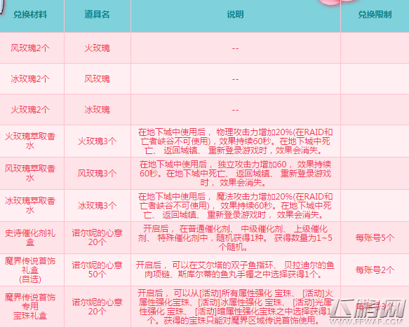 DNF诺尔妮3月11日喜欢什么玫瑰 3.11送迷你诺尔妮什么玫瑰 (3)