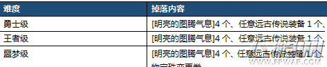 DNF秘密之森噩梦难度通关攻略 秘密之森副本噩梦难度怎么打 (2)