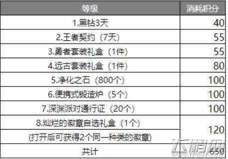 DNF助手积分奖励上线 DNF助手活动参与方法详情一览 (2)