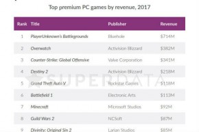 《绝地求生》成2017最吸金付费游戏 为蓝洞赚了45亿