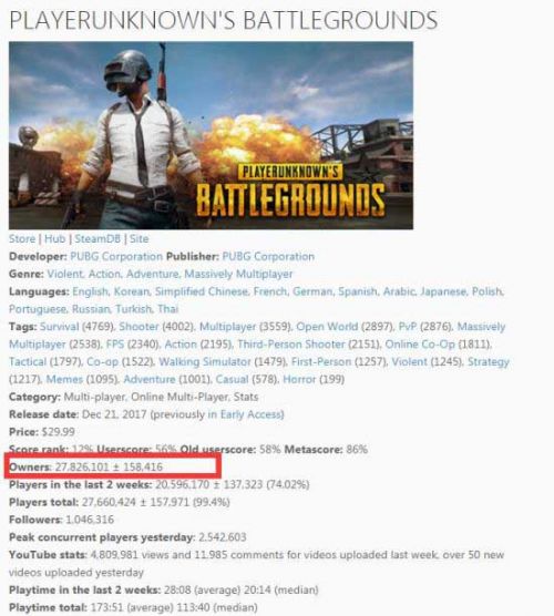 绝地求生成史上最畅销PC游戏 售出近2800万份