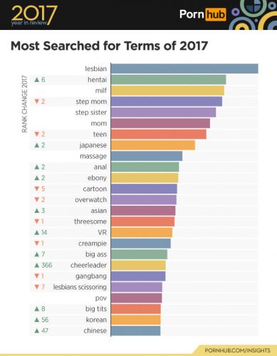 美国知名成人网站数据：2017年《守望先锋》成为热搜