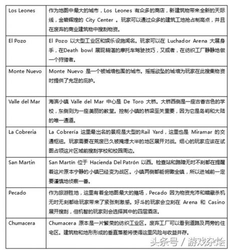 《绝地求生》沙漠地图城市资源分布