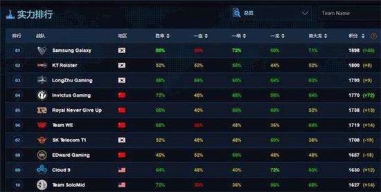 全球LOL战队排行榜公布 LPL赛区第一名既不是EDG也不是RNG