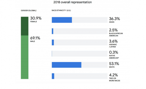谷歌首份多样化报告:在美员工53%是白人36%是亚裔