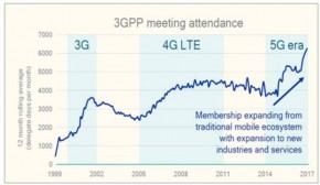 5G标准冻结 合作共赢下的全球备战