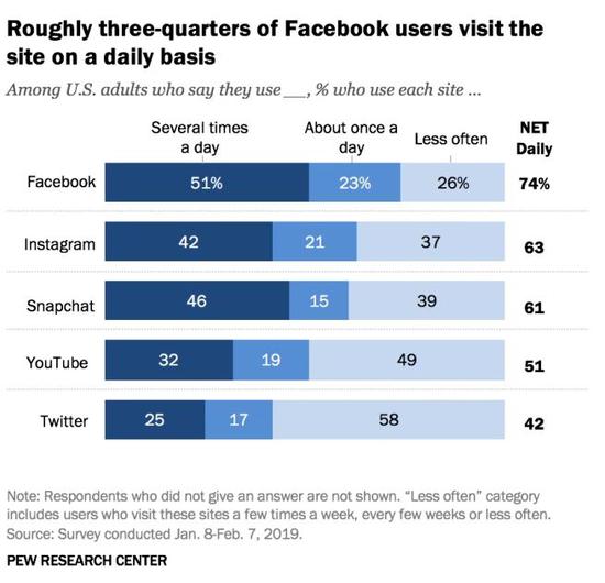 ▲美国成年用户社交平台日使用频率  来源：美国皮尤研究中心 2019.1.8-2.7
